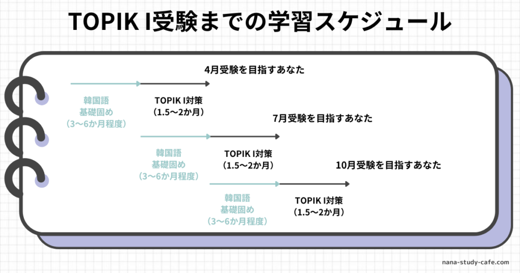 TOPIK I受験までの学習スケジュール